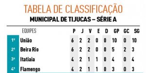 Unio goleia e assume a liderana