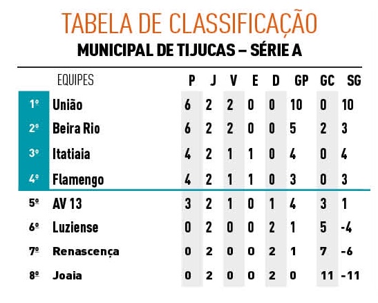 Unio goleia e assume a liderana